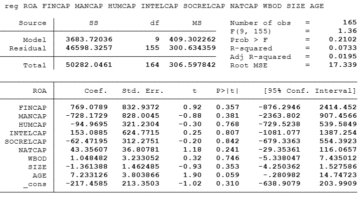 Pooled ordinary least squares – ROA