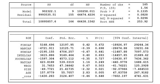 Pooled ordinary least squares – ROE