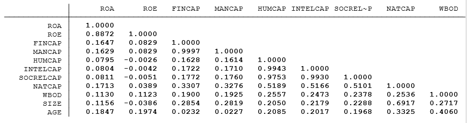 Pearson correlation analysis results