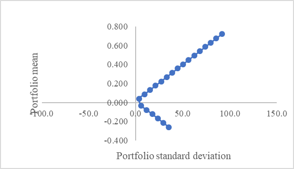 Efficient portfolio frontier Bitcoin-KLSE Index