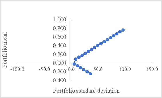 Efficient portfolio frontier Bitcoin-Emas