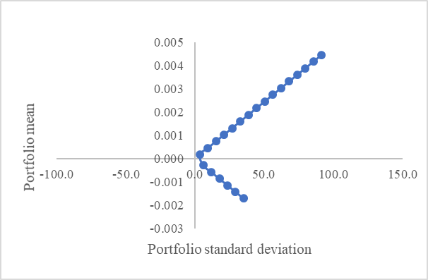 Efficient portfolio frontier Bitcoin-Oil