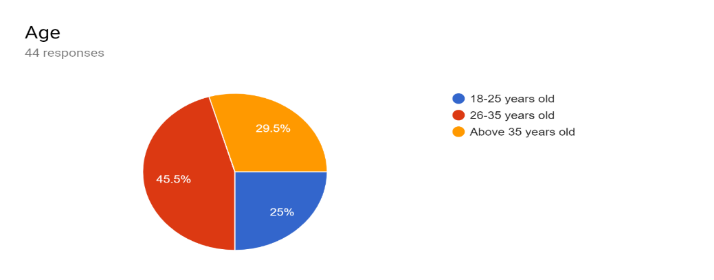 The respondents’ age