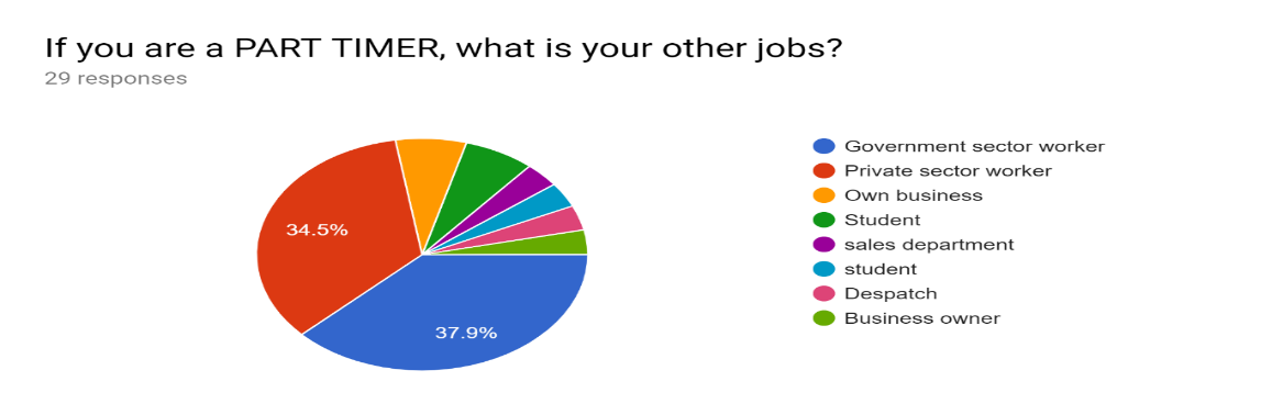 The respondents’ other jobs