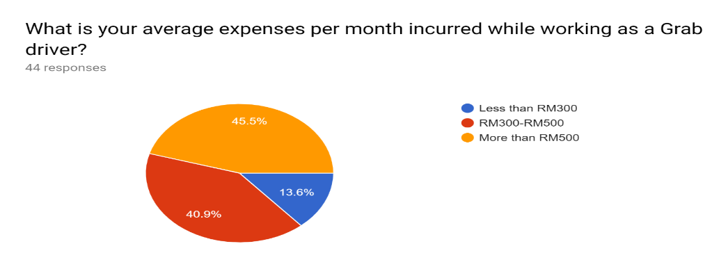 The respondents’ average expenses per month