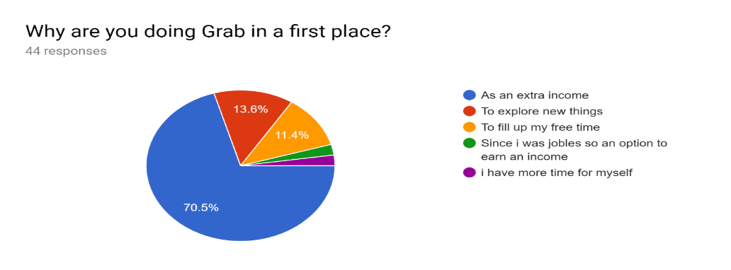 The respondents’ reason doing Grab in a first place