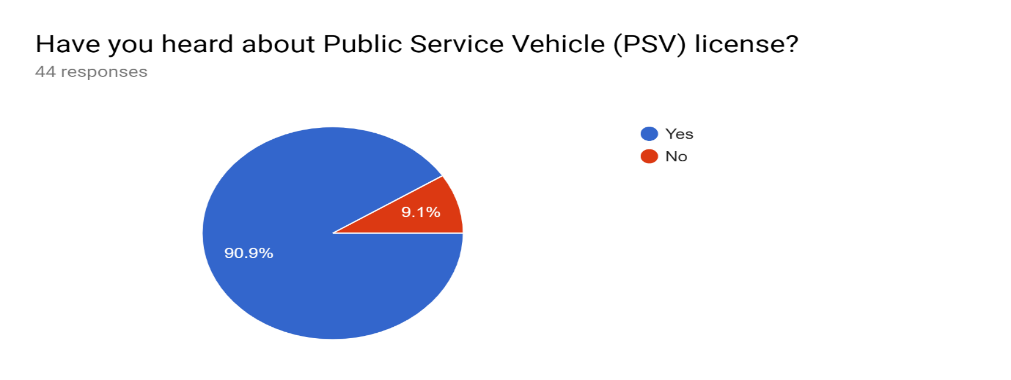 The respondents’ awareness of PSV license