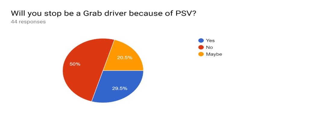 The respondents’ reaction of PSV license