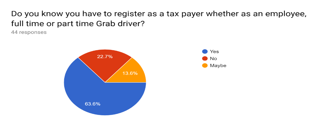 The respondents’ awareness of Income Tax