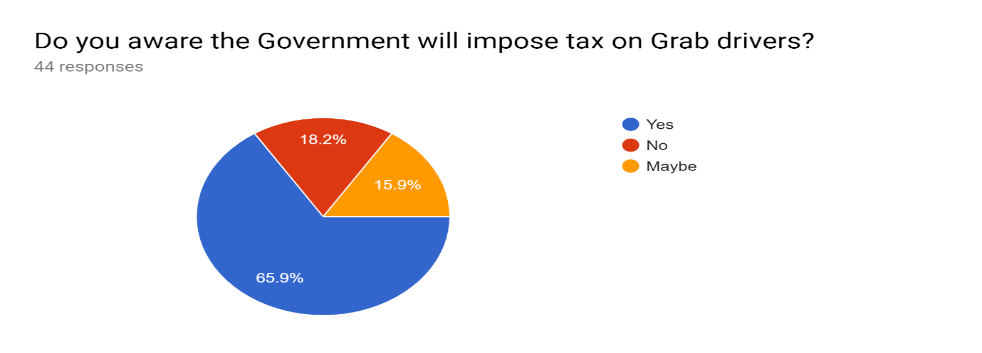 The respondents’ awareness on Grab driver’s taxation