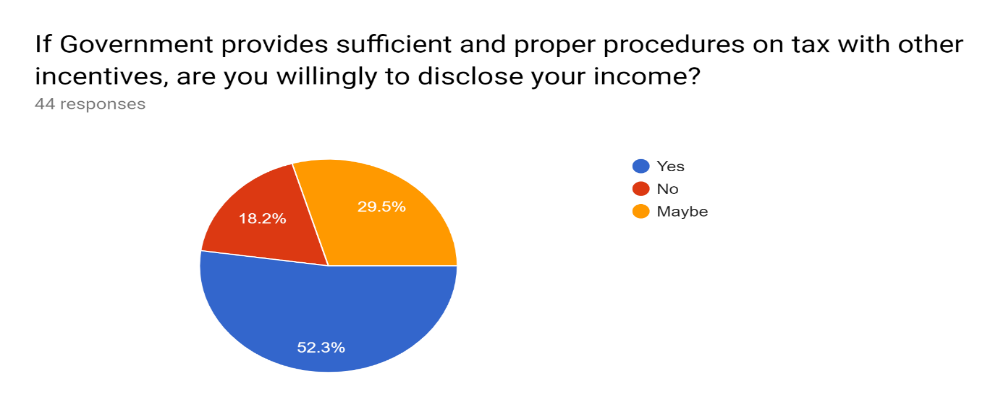 The respondents’ willingness to disclose income