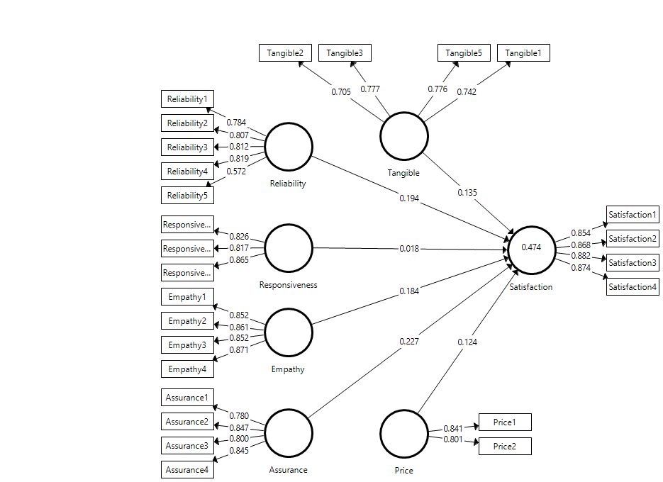 Measurement model