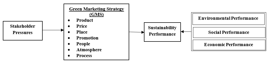 The proposed model to attain sustainability performance