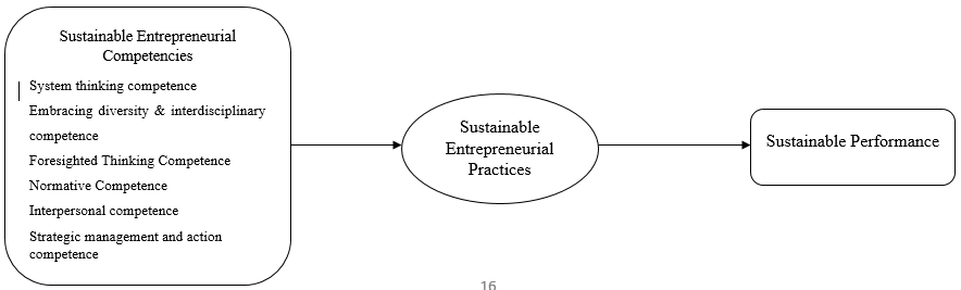 Proposed research framework