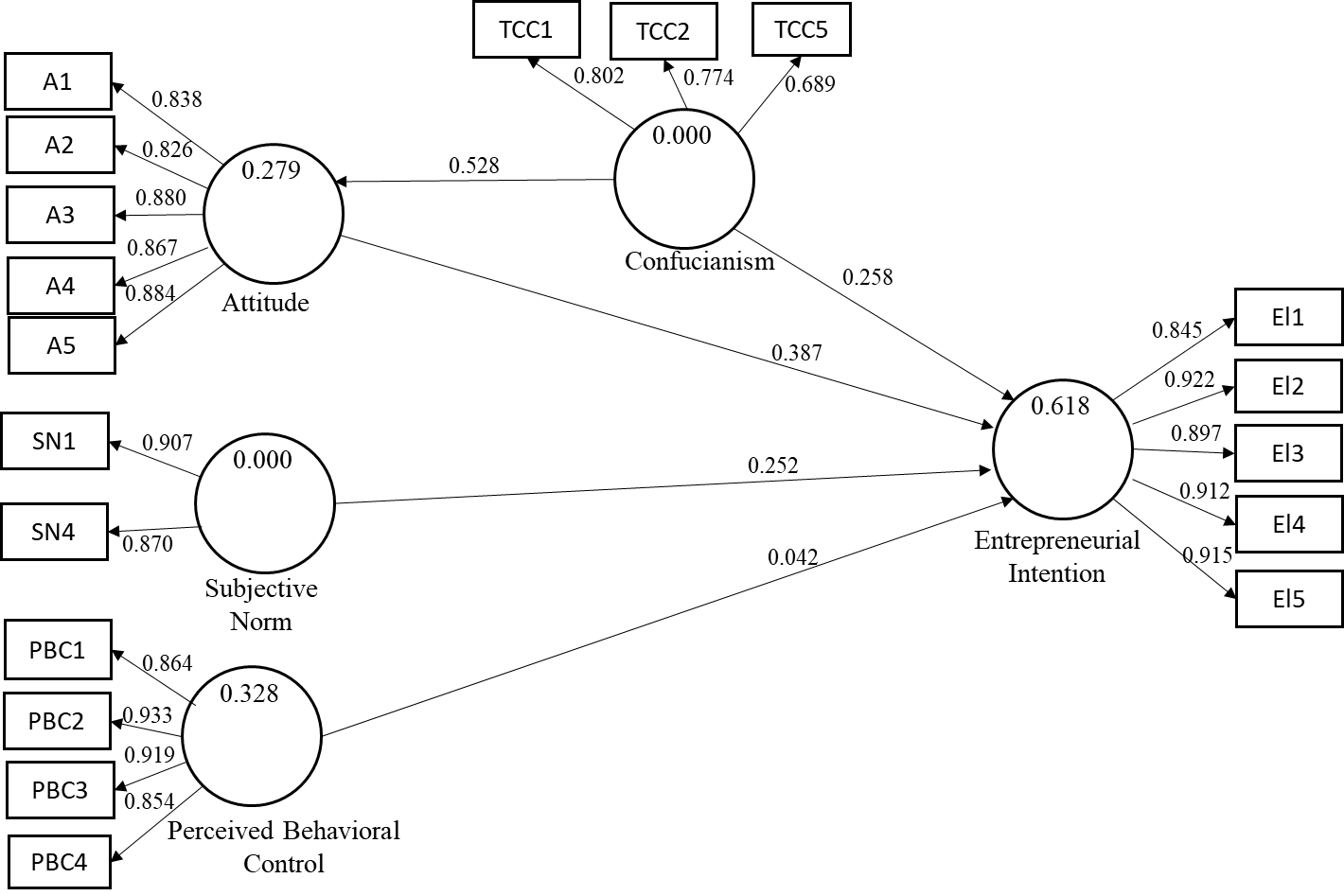 Structural model