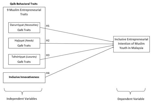 The Qalb behavioral traits’ theoretical framework