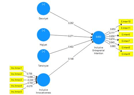 The correlation between constructs