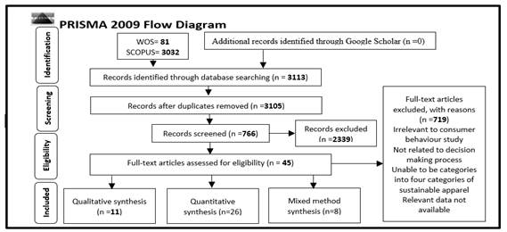 PRISMA flowchart adopted for this study (
						Moher et al., 2009)
					