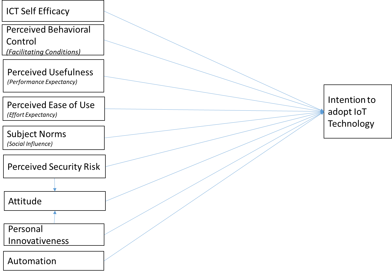 Theoretical framework of the study