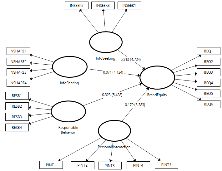 Structural model with direct effect