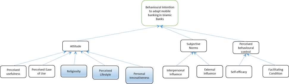 The proposed theoretical framework. Source: Taylor and Todd (1995), Chitungo and Munongo (2013), and Chawla and Joshi (2017)