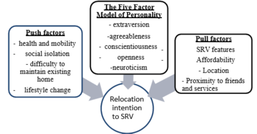 Push-pull framework of relocation intention of older people to Smart Retirement Village 