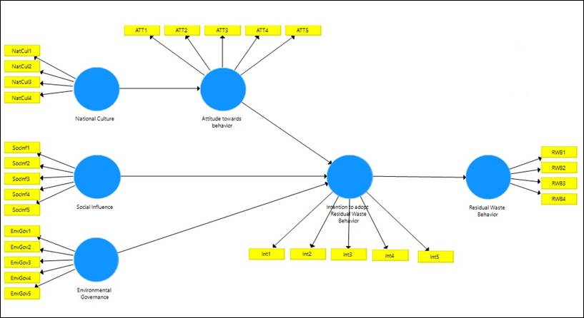 Proposed model and hypothesis