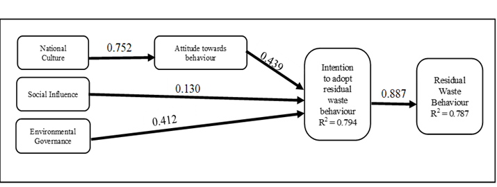 Results of the structural model analysis