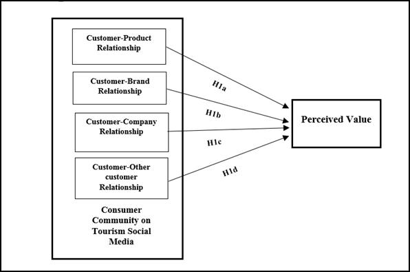 Conceptual Framework. Source: adapted from Laroche et al., (2013) and McAlexander et al. (2002)