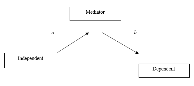 The Path Coefficient in Mediation