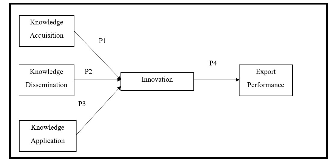 Conceptual framework of Knowledge Management and Export Performance among SMEs in Malaysia