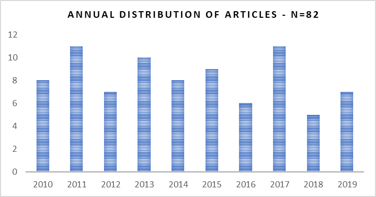 Distribution of articles annually throughout the study period