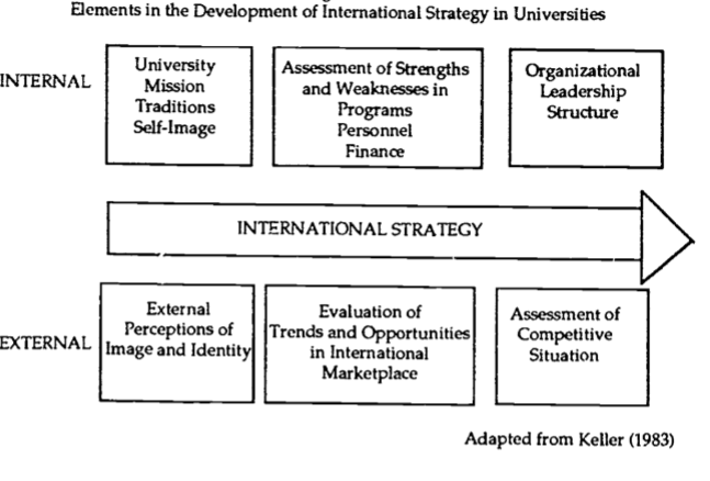 Elements in the Development of International Strategy in Universities. Source: (Davies, 1992)