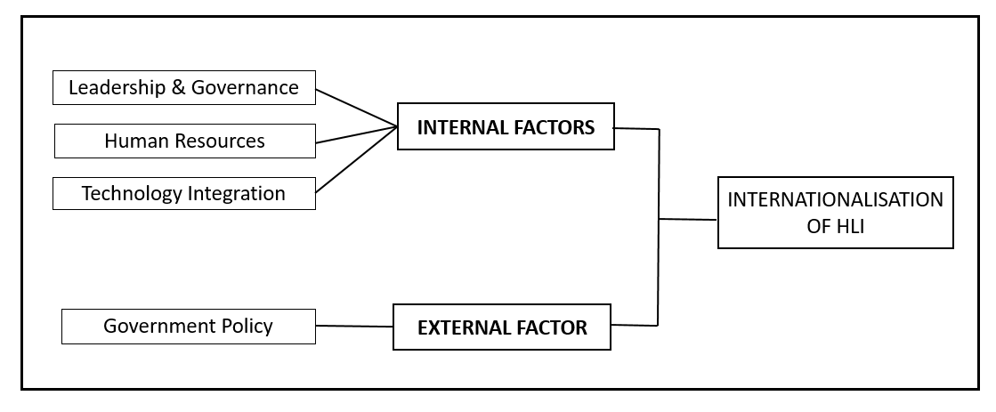 Internal and external factors towards internationalisation of Malaysian Public HLI