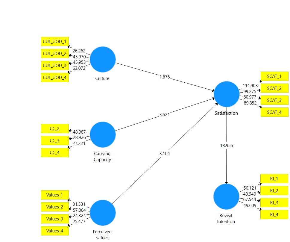 Research Model with t-values