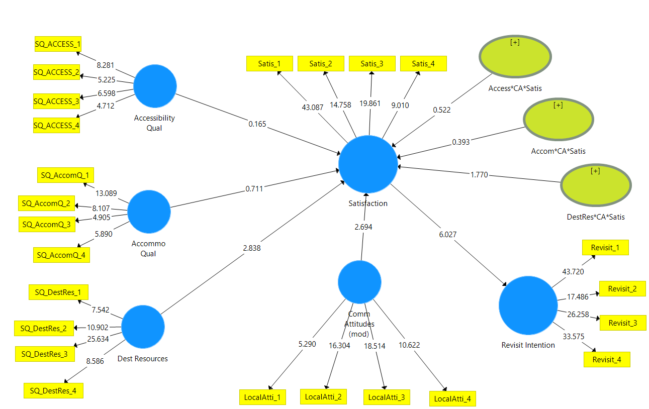 Research Framework with t-value