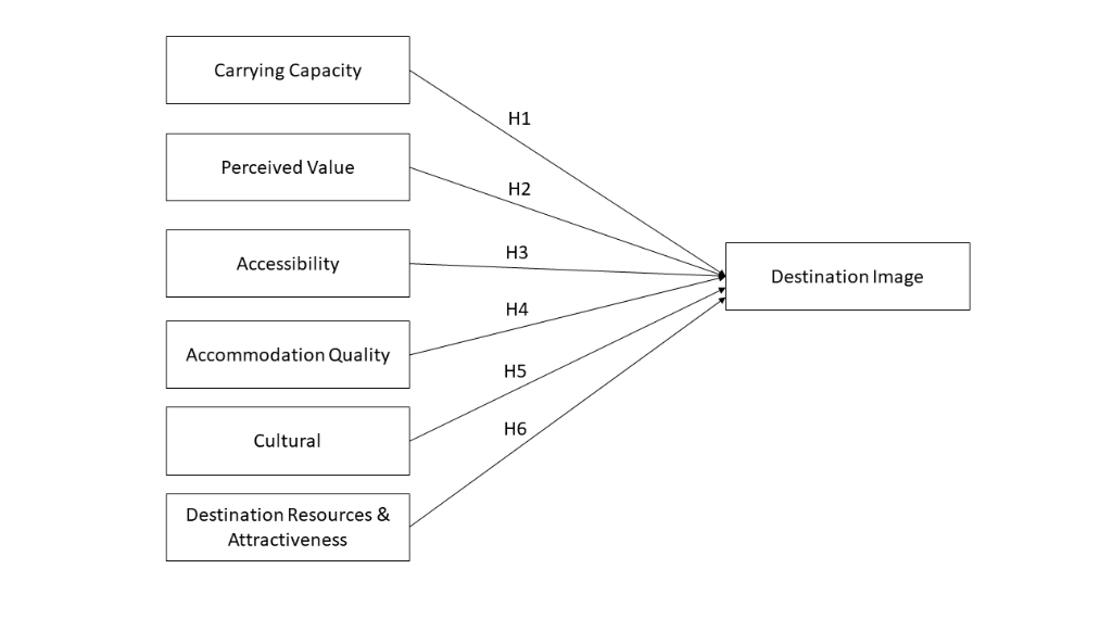 Conceptual Model