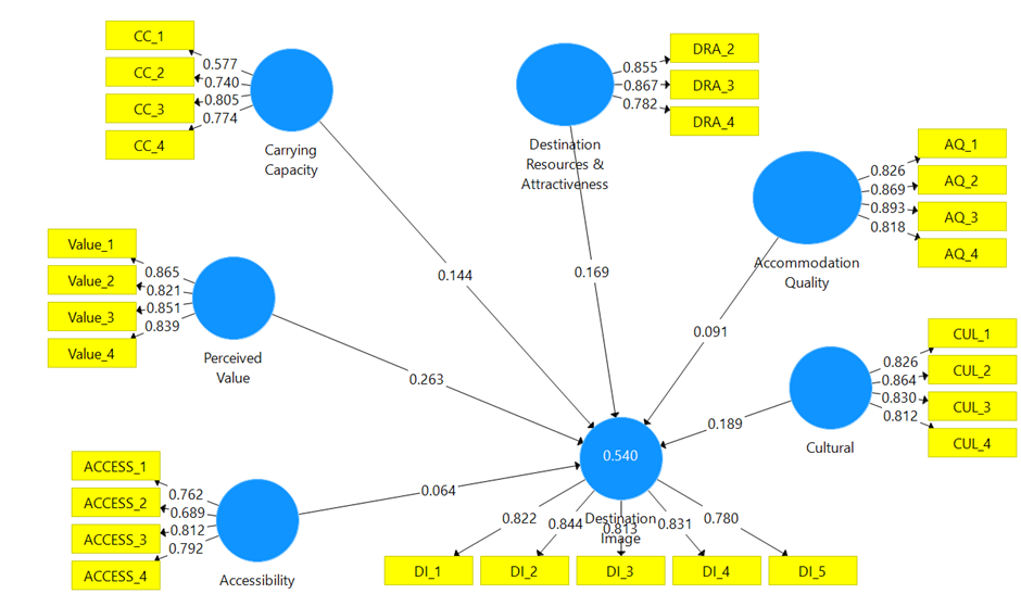 Results of Path Analysis