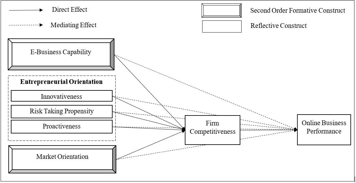 Proposed Conceptual Model