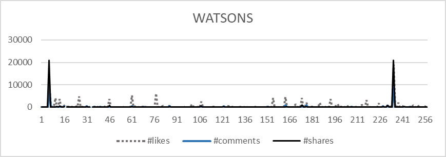 Trends in Customer Engagement with Watsons Facebook page