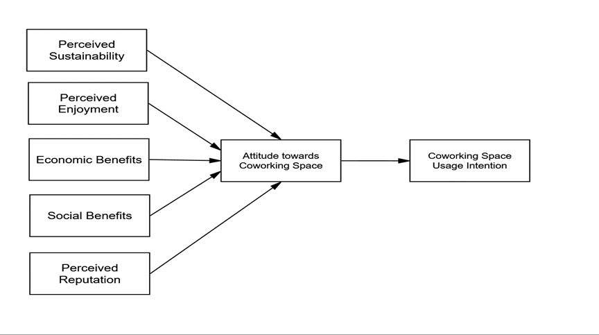 The Coworking Space Model