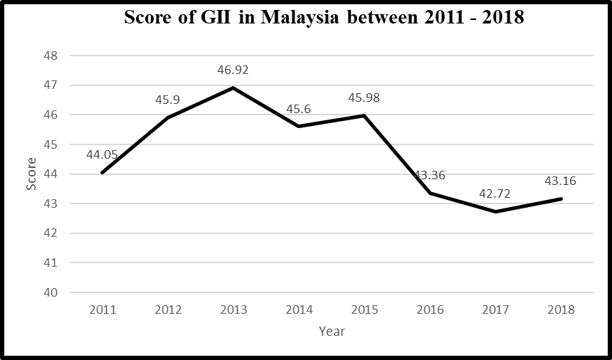 Score of GII in Malaysia between 2011 – 2018. Source: GII between 2011-2018