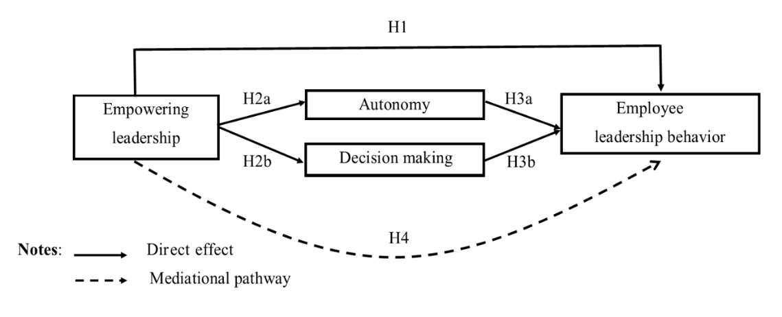 Research model