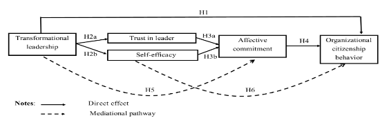 Research model