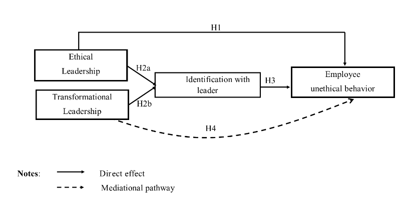 Research Model