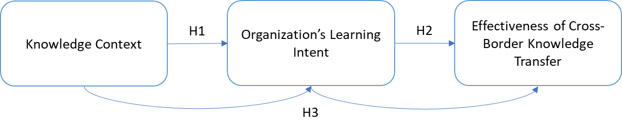 Proposed conceptual framework of knowledge context influencing the effectiveness of Japanese
      business affiliates’ cross-border knowledge transfer in Malaysia