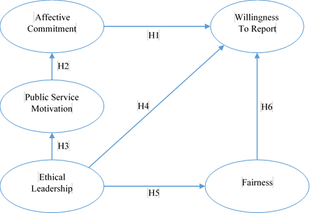 Research model