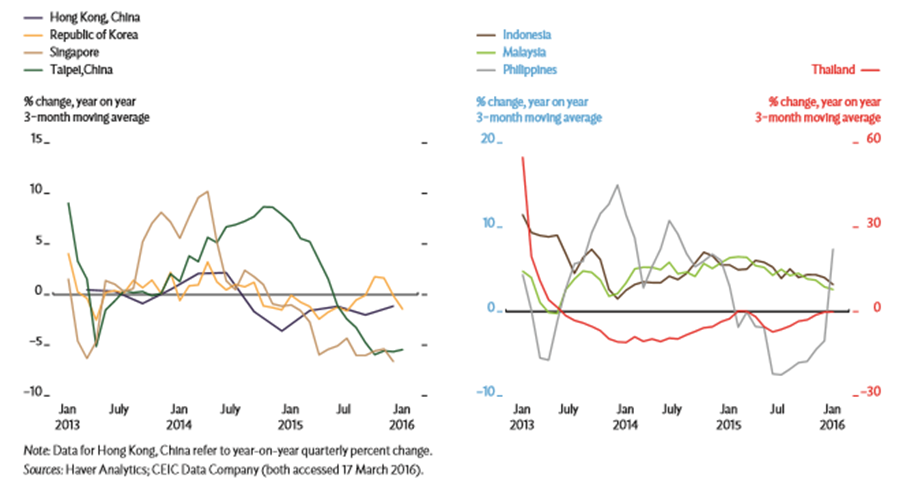 Industrial Production Index (Source: Asian Development
       Outlook, 2016.)