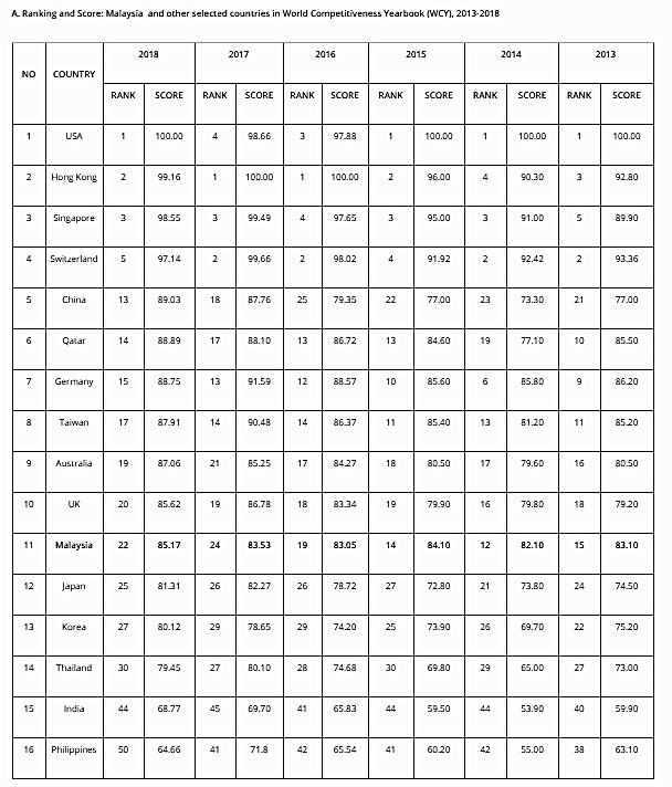 World Competiveness Yearbook, WCY 2013-2018