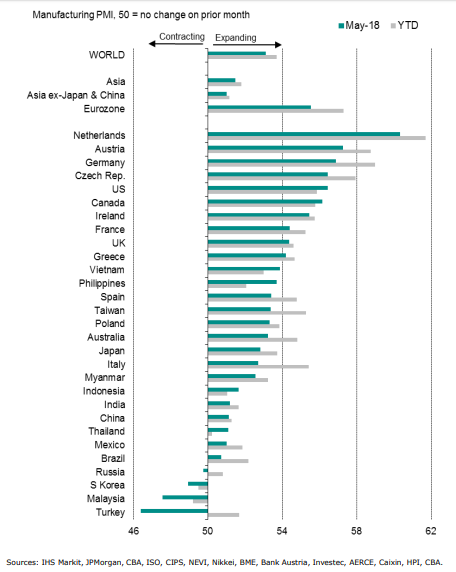 Worldwide manufacturing PMI rankings, 2018 (Global PMI)